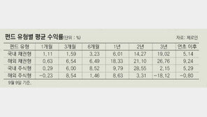 [Money&Life]“아무리 안정적인 채권이라지만…” 직접투자 힘들땐 펀드로 해결!