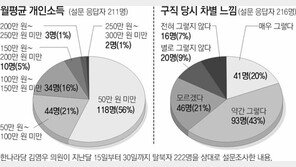 탈북자 56% “월수입 50만원 안돼”… 63%는 “취업때 차별”