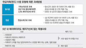 [맞춤 재테크]연금저축 중도해지때 세금은