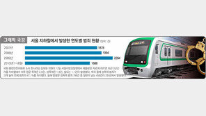 [그래픽 국감]서울 지하철에서 발생한 연도별 범죄 현황