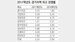 [수도권]경기지역 외고 경쟁률 하락
