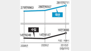 [수도권]서울 수입차 작년보다 1만5000여대 늘어