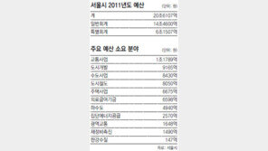 [수도권]서울시 2011년 예산에 ‘무상급식’ 없다