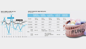 [똑똑한 재테크]“풀린 달러 신흥국으로”…동남아-중남미펀드 계속 보유하라