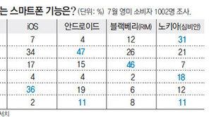 [스마트폰 완전정복]<1>운영체제(OS)