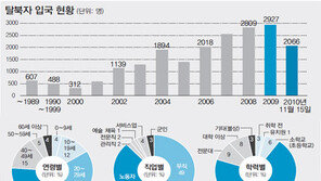 탈북자 2만명 시대… 58% “일자리 못얻어”