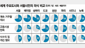 [수도권]佛업체, 서울시민 설문
