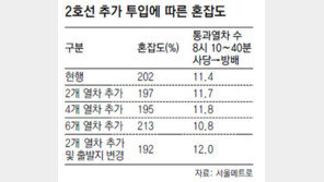 [수도권]지하철 2호선, 출근길 조금 ‘숨통’