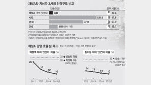 [동아일보는 이런 방송을 하겠습니다]외주제작-첨단장비 활용… 절감비용, 콘텐츠에 집중투자
