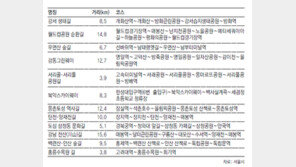 [수도권]연인과 함께 걷고 싶다면 여기로…