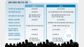 [맞춤 재테크]꼭 알아둬야 할 ‘올해 개정된 세법’