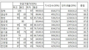 [O2/집중분석]‘2010 최고의 드라마 연기자’ 어떻게 선정했나