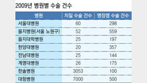[헬스&뷰티/병원에서 ‘살아남기’]<3>동네병원선 흔한 질환, 대학병원선 ‘희귀 질환’