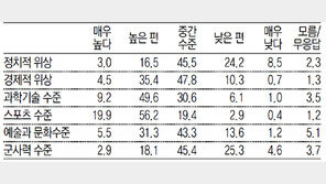 [2011 신년 여론조사]여론조사 문항 및 답변 결과(단위: %)