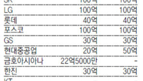 [톡톡 경제]대기업 연말 이웃돕기의 경제학