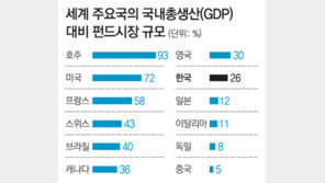 [마켓 투데이]경제력 비해 왜소한 한국 펀드시장, 솟구칠 여력은…