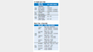 [헬스&뷰티/병원에서 ‘살아남기’]<4>비보험이 뭔가요?