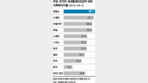 [복지강국이 앓고 있다]<1> 연금개혁에 갈등 폭발한 프랑스