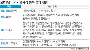 [수도권]양복산업기사 등 국가기술자격 16개 폐지