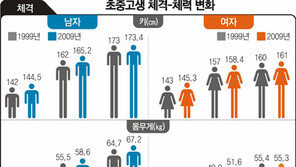 [수도권]초중고생, 덩치는 커지고 체력은 떨어지고