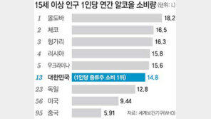 [그래픽 뉴스]한국 알코올 소비량 세계 13위