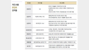 [Money&Life]기름 한번 넣었더니··· 백화점에서 쇼핑했다고··· 포인트가 쏟아지는 ‘착한 카드’ 속속 등장