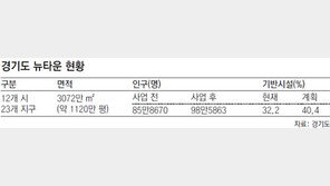 [수도권]경기도 ‘뉴타운’ 뿌리째 흔들