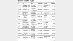 [수도권]경기道 4년제 대학 유치사업 탄력