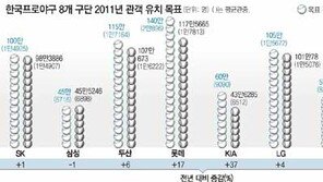 [그래픽 뉴스] 한국프로야구 8개 구단 2011년 관객 유치 목표