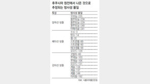 [東日本 대지진]유해 방사성물질 20종… ‘가장 위험한 놈’은?