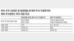 [똑똑한 재테크]해외 주식투자 어떻게…