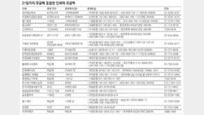 [힘내요, 일본!]21일까지 20여 개 단체서 총 230억 모금