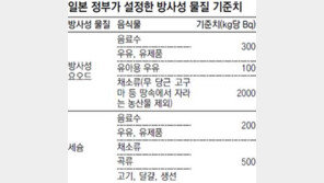 [東日本 대지진]日 식탁 오염 통해 알아본 방사선과 음식 Q&A