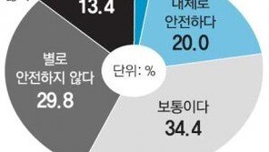 [原電 강국 안전나사 조이자]일반인 22%만 “안전하다”