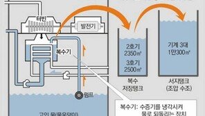 [일본發 방사능 공포]1,2,3호기 방사능 오염수 차올라… “바다 유입될라” 비상