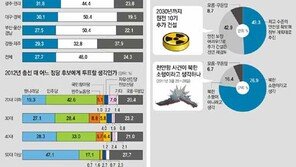 [창간 91주년 여론 조사]20대 68% “천안함 北 소행”… 10개월새 25%P↑