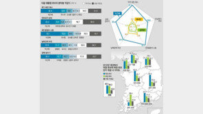 [창간 91주년 여론 조사]대선주자 지지율 분석… 박근혜 36.4% 압도적 1위