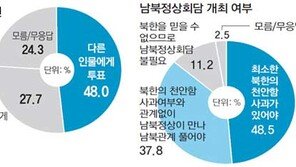 [창간 91주년 여론 조사]“내년 총선 現의원 안찍겠다” 48%