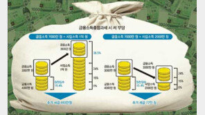 [맞춤 재테크]금융소득종합과세 계산법