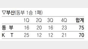 [프로농구]동부의 반격 “홈에서 보자”