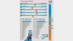 [차기 대통령 리더십]<上> 전문가 100인 설문