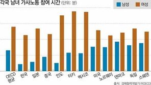 [그래픽 뉴스]한국 남성 집안일 하루 1시간 꼴찌