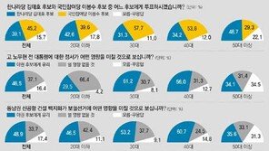 본보-KRC 김해을 보선 여론조사… 한나라 김태호 39.1% vs 참여당 이봉수 45.2%