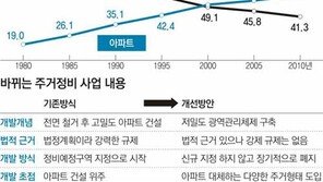[수도권]서울시, 새 주거정비안 발표