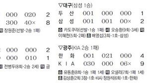 [프로야구]조인성 3타점, 주키치 무실점