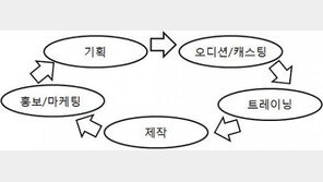 [O2플러스/장규수 박사의 ‘스타시스템’]② 무엇이 스타를 만드는가?