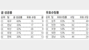 [프로축구]K리그 슈팅 순도, 대구 60% 최고