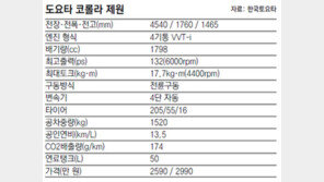[CAR/석동빈 기자의 DRIVEN]도요타 ‘코롤라’