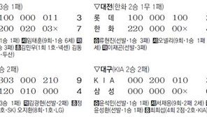 [프로야구]오! 첫승… 한화 류현진, 거인 잡고 4경기만에 미소