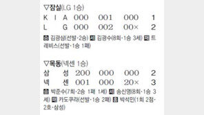 [프로야구]아, 실책 1개에… KIA도 삼성도 울었다